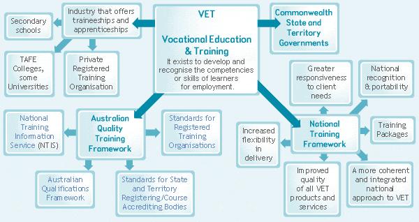What is the VET Sector? The VET sector is part of the education system.