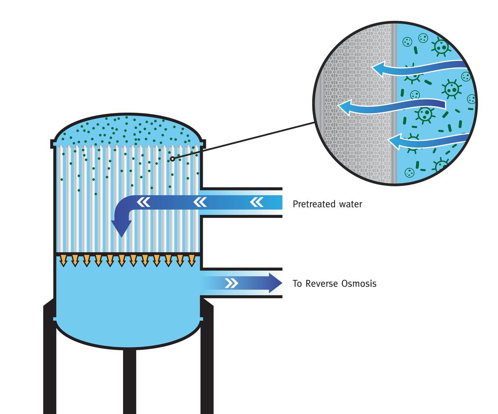 Before seawater enters the reverse osmosis filters to separate the salts, it must go through the second stage