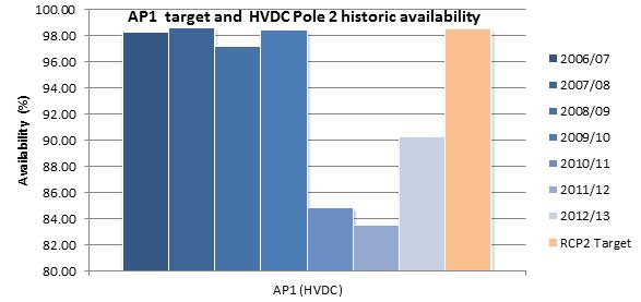 ASSET PERFORMANCE MEASURES AND TARGETS 4.2. AP1: HVDC AVAILABILITY The AP1 HVDC availability measure is the average energy availability of the HVDC Poles 2 and 3.