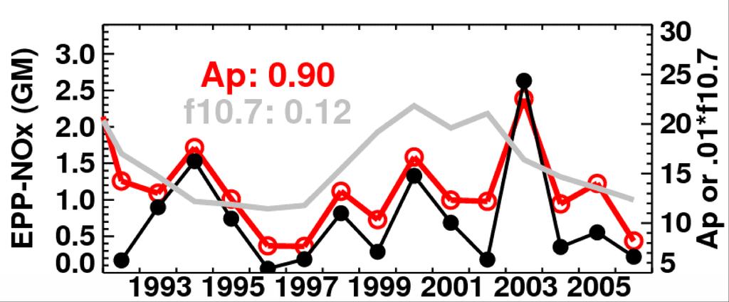 Correlation of and EPP-NO Solar f10.7 (Apr-Aug) x entering the SH stratosphere with Ap and F10.7 (Apr - Aug) Adapted from Randall et al., JGR 2007 Adapted from Randall et al.