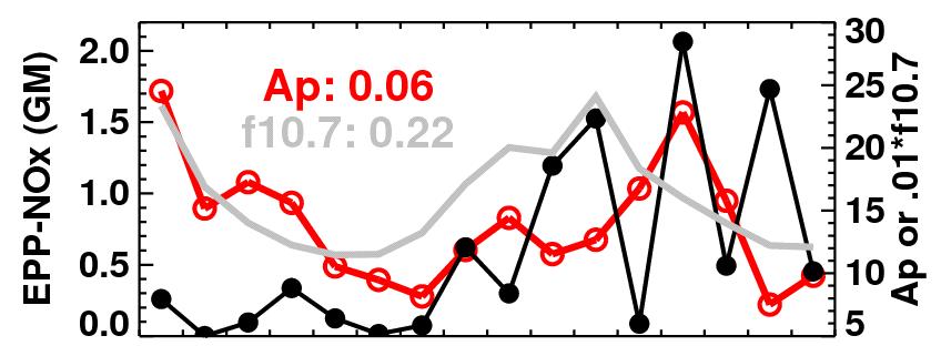 & F10.7 Correlation of EPP-NO x entering the NH stratosphere with Ap and F10.