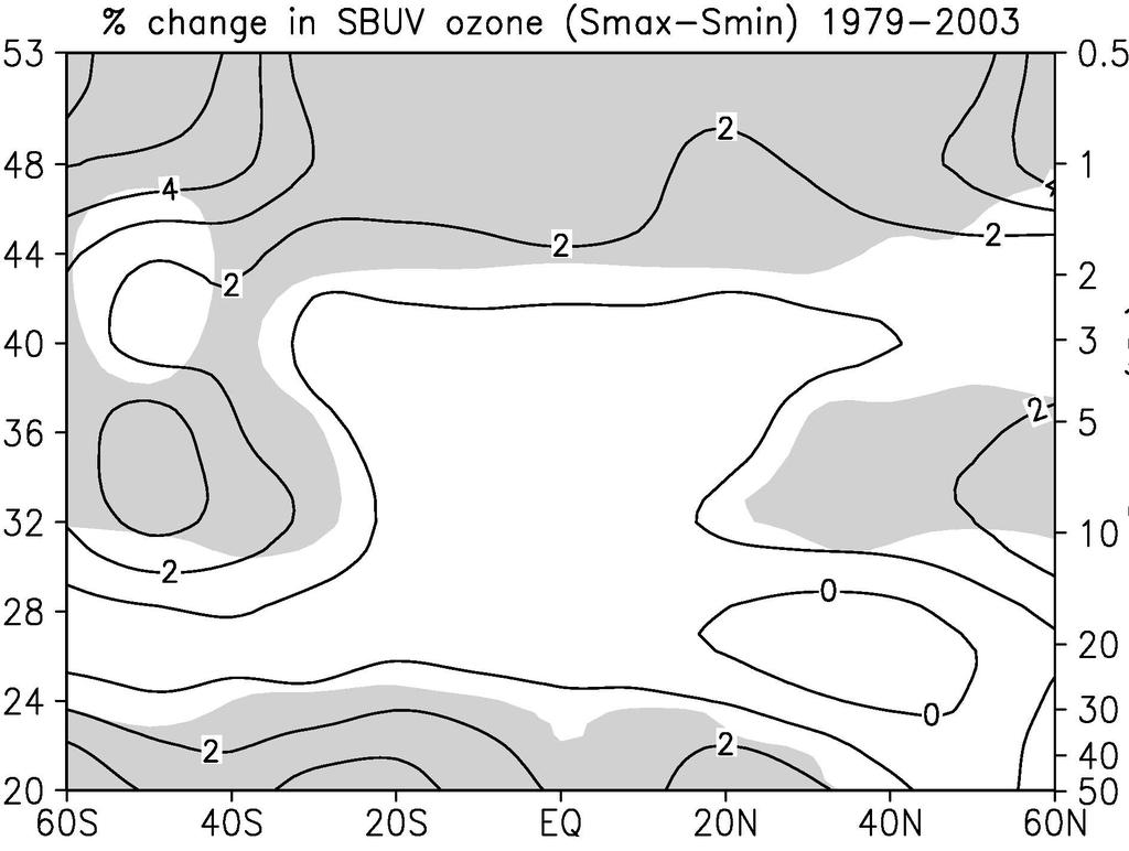 Annual mean ozone solar cycle regression coefficient derived from SBUV-SBUV(/2) data using two different multiple regression statistical models: (a) Without ENSO term: (b) With ENSO term (lag = +