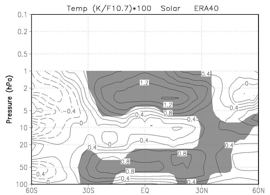 Vertical structure of the stratospheric ozone and temperature response to the solar cycle as estimated by multiple regression analysis of available data sets: (a) Ozone; e.g. Randel & Wu, 2007: (b) Temperature; e.
