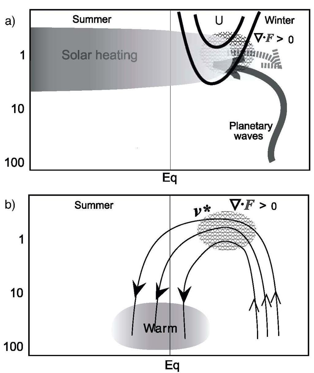 A Possible Mechanism for Explaining the Solar Cycle Variation of Ozone and Temperature in the Tropical Lower Stratosphere: Solar ultraviolet forcing effectively reduces the tropical upwelling rate