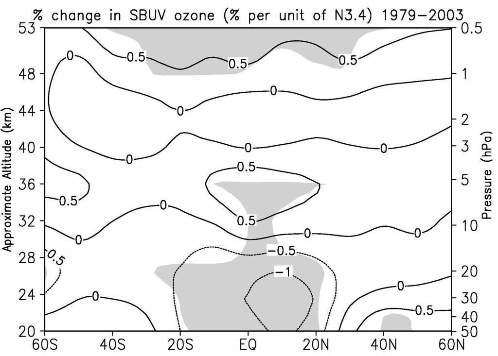 Ozone ENSO Regression Coefficient (% per unit N3.