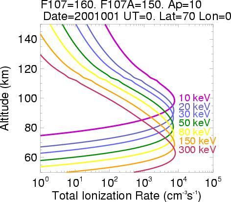 DIRECT Effect of EPP on the Stratosphere Requires highly energetic particles Thermosphere: electrons < < 303electrons kev electrons < 1 protons MeV protons Mesosphere: 3030- - 300 electrons kev