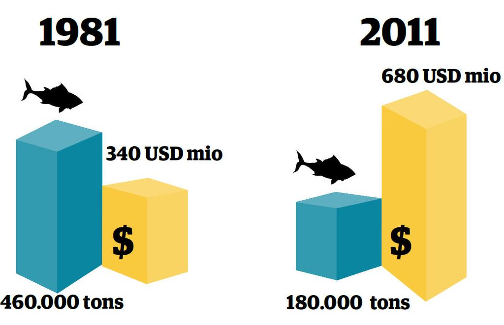 Value creation Economical impact of cod
