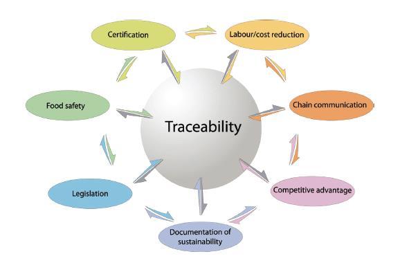 Legal requirements and additional benefits Traceability is necessary to follow up and