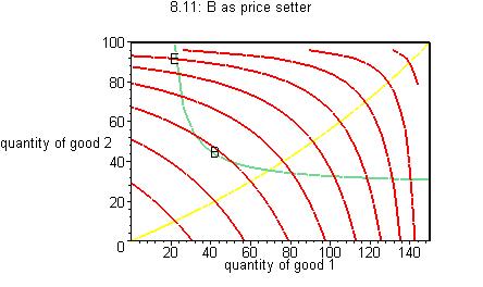 For completeness we also present the case when B sets the price and A responds by choosing the point but you can probably anticipate the result.