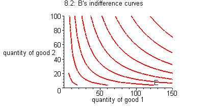 You will note that we have drawn the indifference curve passing through the initial endowment point. This enables us to answer the question: to where in this space would individual A voluntarily move?