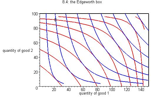What do we note: the width of this box is the sum of the horizontal distance from A s origin to the endowment point (A s endowment of good 1-22 units) plus the horizontal distance from B s origin to