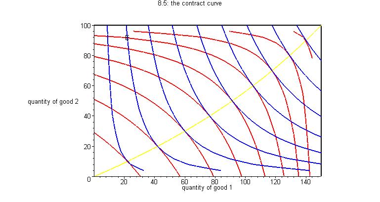 If you look at the figure you will see that there are points of tangency between the indifference curves of A and those of B.