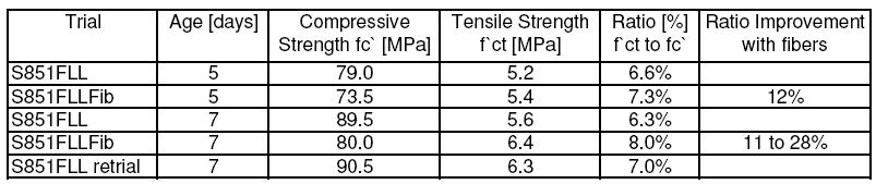 All tensile strength test results were well above the predicted and required range and confirmed that the design criteria could achieved.