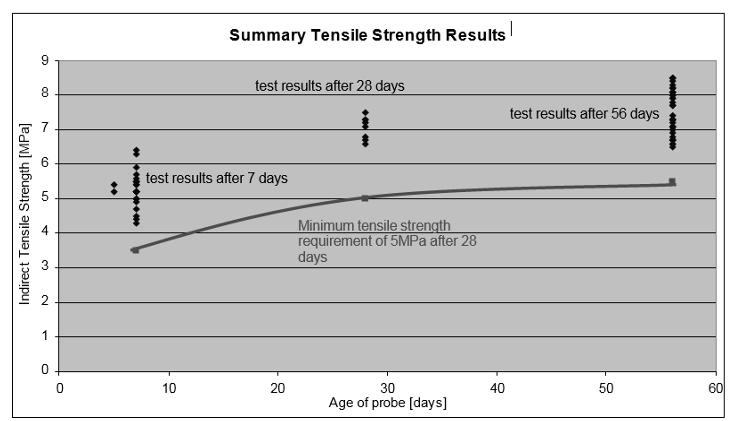 Figure 10: Summary graph of all indirect tensile stress results for the tower piles of the SOUL project 7.