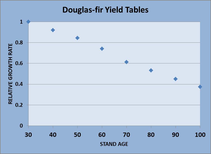 tree age trumps environment in determining growth rate McArdle (1961) Douglas fir