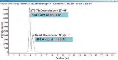Two analytes at the same retention time, but at different drift times, result in product ion spectra that are fully separated from