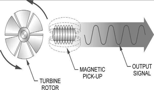 Turbine meters are mechanical meters that convert a fluid velocity into a rotational velocity.