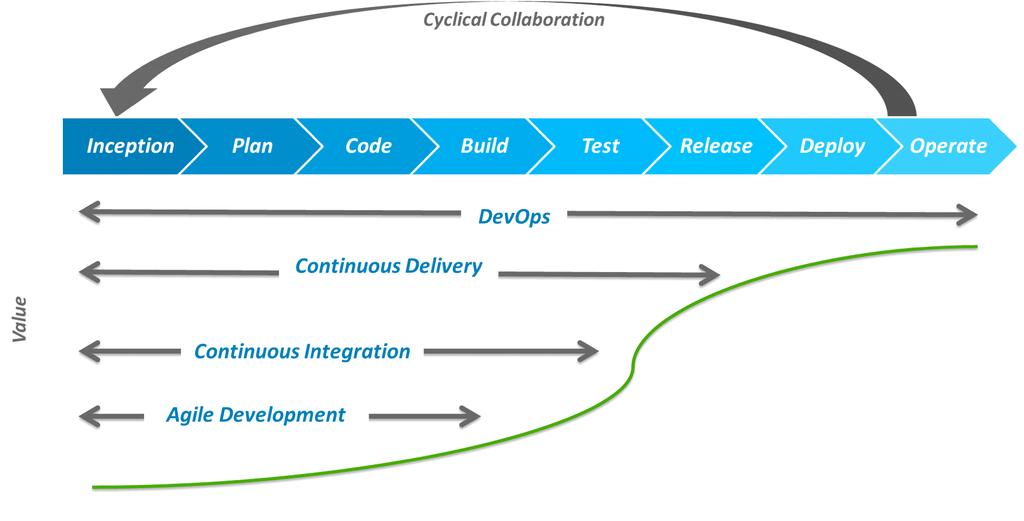 Going from Agile to DevOps