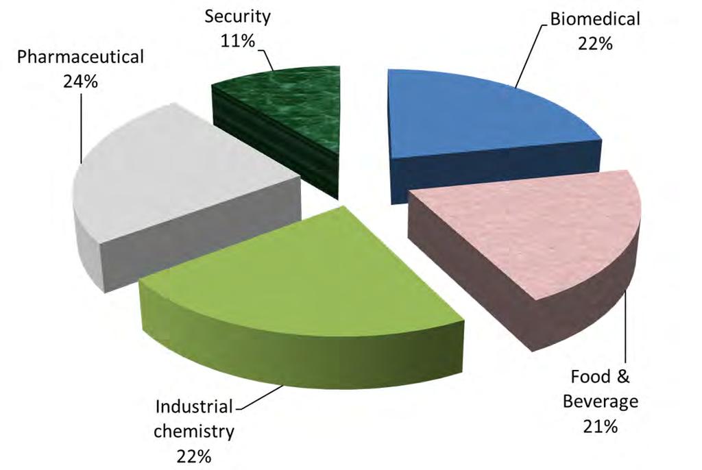 Biospectroscopy Large Area of Molecular Spectroscopy Most biomedical applications