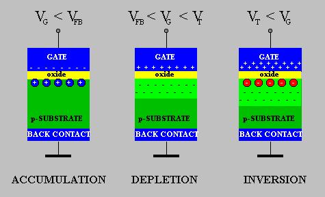 MOS Biasing Summary The MOS Field Effect Transistor - Structure [8] Accumulation occurs typically for negative voltages where the negative charge on the gate attracts holes from the substrate to the