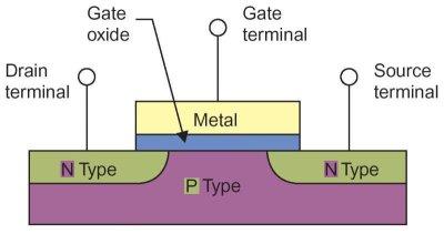 MOSFET - Structure The MOS Field Effect Transistor -