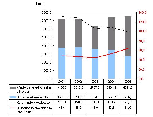 UTILISATION IN PROPORTION TO TOTAL WASTE The amount of waste in proportion to total production has decreased as a result of various waste reduction projects.