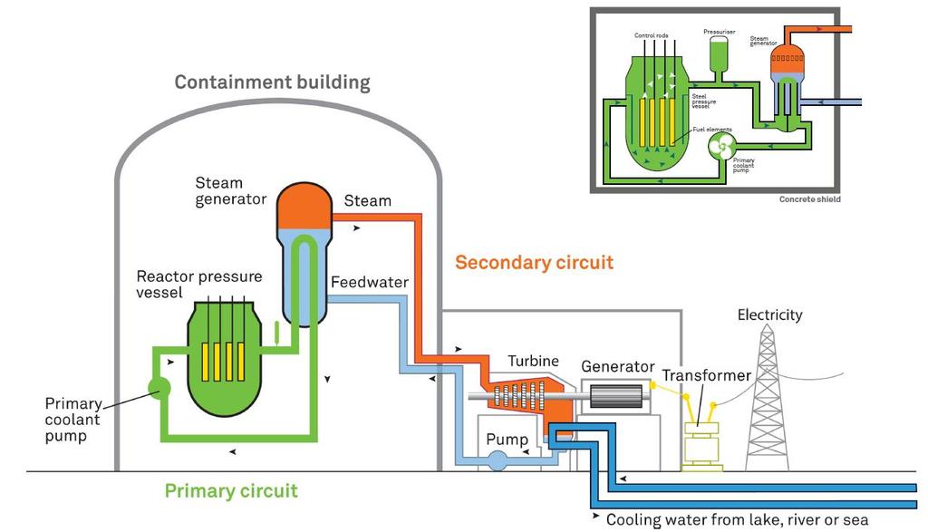 How a Nuclear Reactor Works