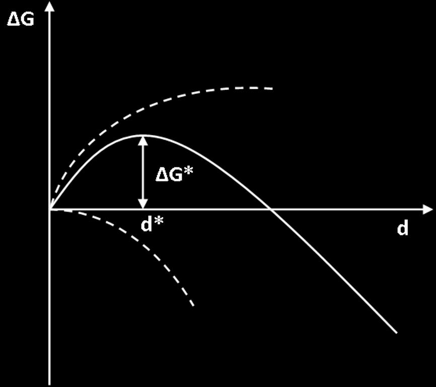 These two energy contributions generate an energy barrier which must be overcome in order to form stable nuclei with critical size, d*, see Figure 10.