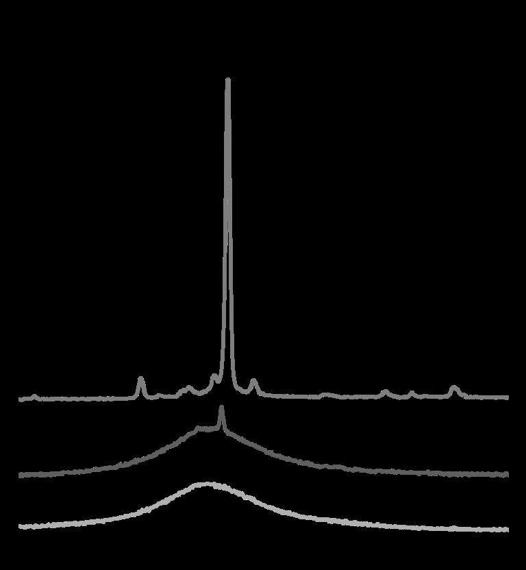 Figure 25: Typical intensity patterns from XRD-analysis. (a) Completely crystalline pattern, (b) Amorphous pattern with crystalline peaks (c) Completely amorphous pattern. 4.