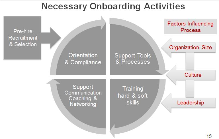 What is onboarding? Onboarding is the strategic process of integrating new employees into their work roles and work environment.