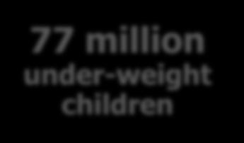 million under-weight