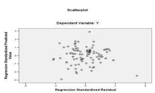 In this study, the dependent variable is the Career Maturity student of FIA and the value predicted by variables of Orientation Services (X1) is 0,646, Information Services (X2) is 0,553, Placement