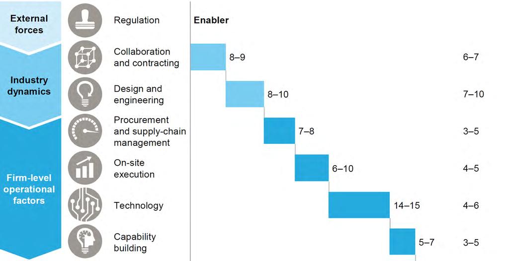 Enabler Productivity improvement Cost saving 8-9 % 6-7 % 8-10 % 7-10 % 7-8 % 3-5 % 6-10 % 4-5 % Technology 14-15 % 4-6 % 9 www.bentley.