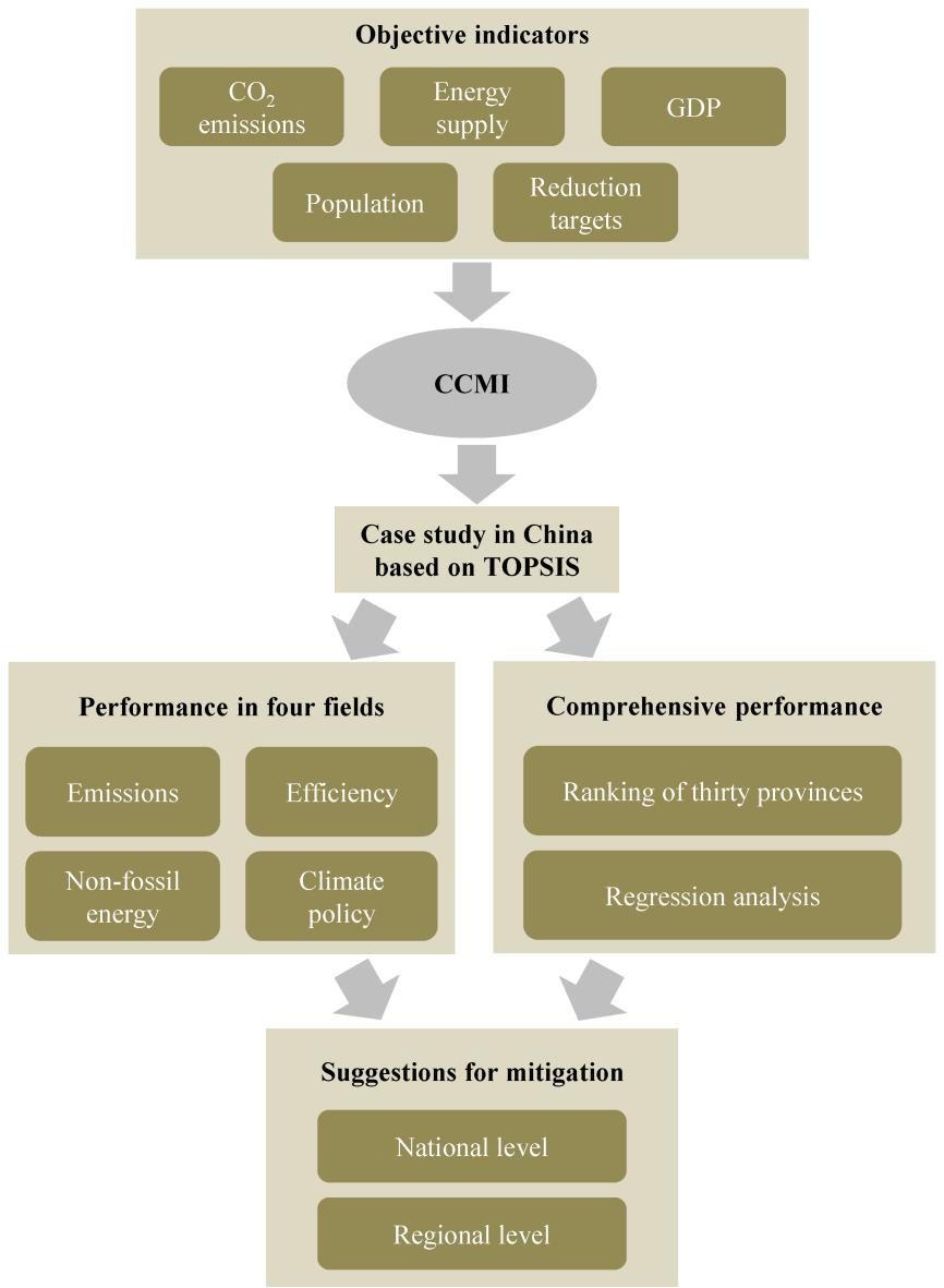 Fig. 2. China s regional efforts to mitigate climate change are assessed using the CCMI. 3.