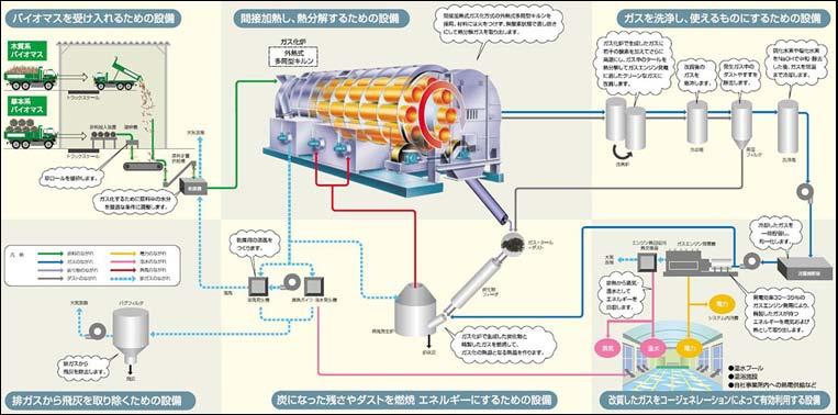 lower costs for constructing and maintaining facilities. Cogeneration: Chugai Ro Co., Ltd.