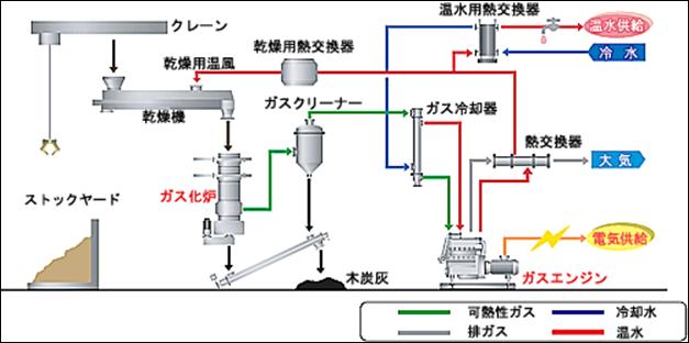 Tsukishima Kikai Co., Ltd. has developed a biomass gasification cogeneration system using a down-draft fixed-bed gasifier.