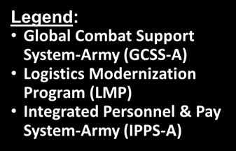 LOE 1: Systems Domain Increment 1 fully deployed Consolidates Army