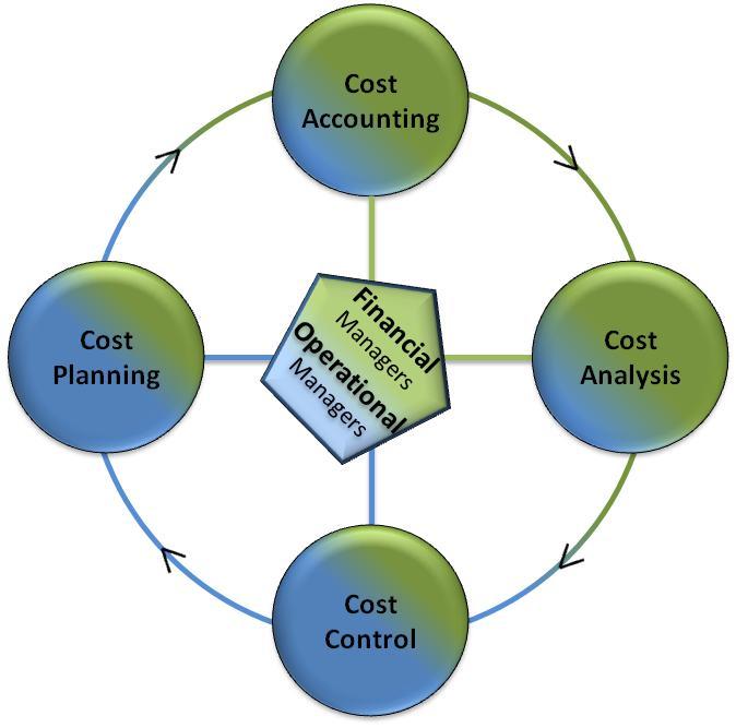 LOE 6: Army Cost Framework Resource Informed Decision Making Managing