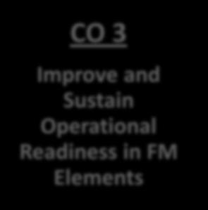 Analytic Support for Improved Decision Making CO 2 Deliver FM Operations Efficiently and