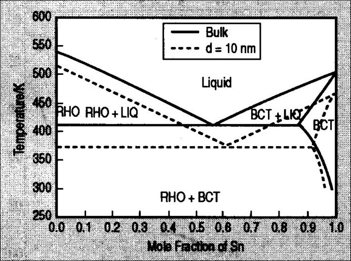 Mateials cience Foum ol. 653 71 Fig.10. Calculated esults on the phase diagam in i-n binay alloy fo bulk and nano-sized paticle.