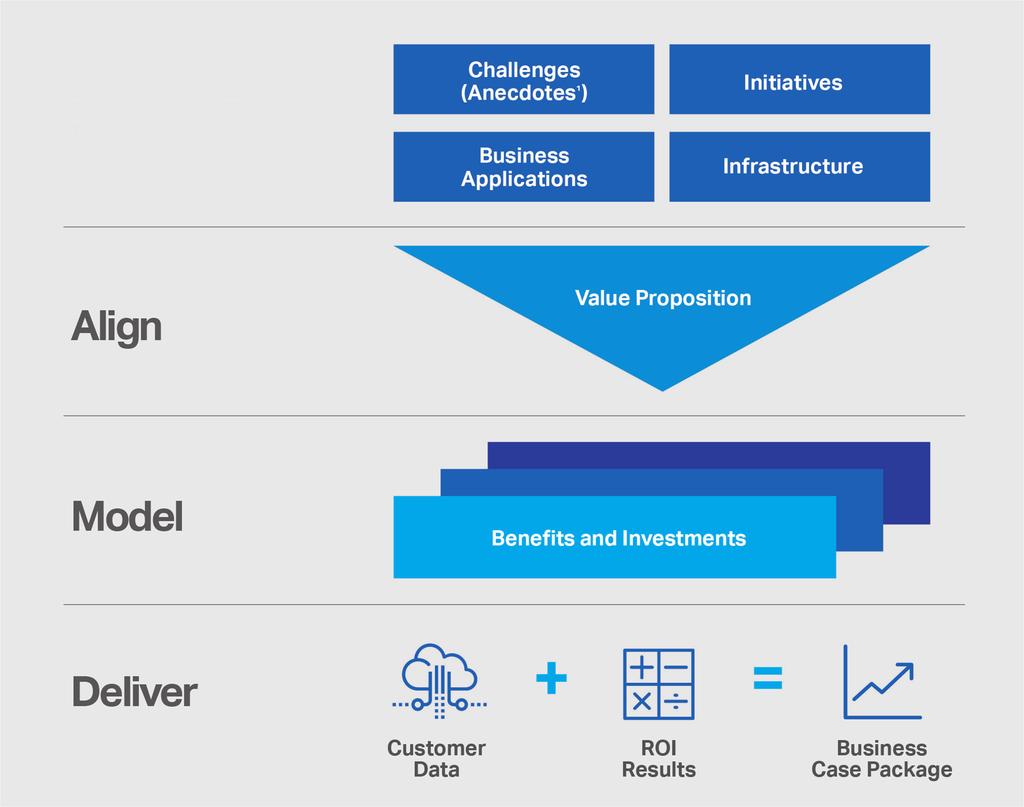 The Micro Focus ROI Approach The Micro Focus ROI approach is based on third-party validated models and industry/ customer research by leading IT consultancy IDC, and their ROI tool partner, leading