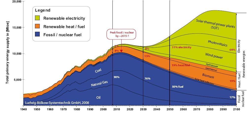 Future Energy Consumption 2006 = 13 TW, ( 4.