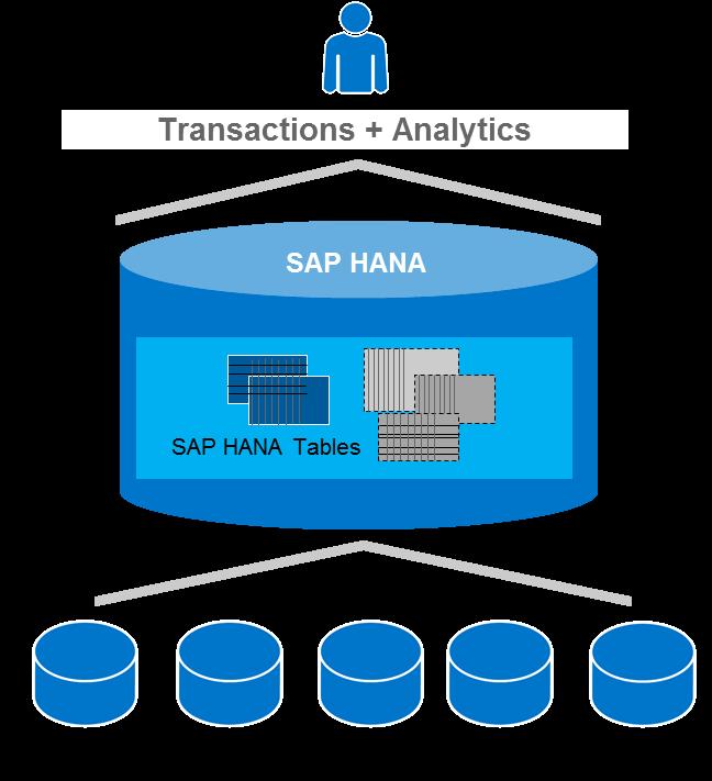 SAP HANA Smart Data Access n Access, execute, analyze, and optimize without source system n limitations or boundaries Capabilities Real-time virtualized data access to SAP HANA, Hadoop (Hive), SAP