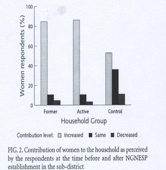 Women s role in family strengthened Source: Bushamuka, V. N., S. de Pee, A. Talukder, L. Kiess, D. Panagides, A. Taher, and M. Bloem. 2005.