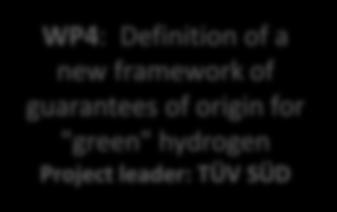 Definition of a new framework of guarantees of origin for "green" hydrogen