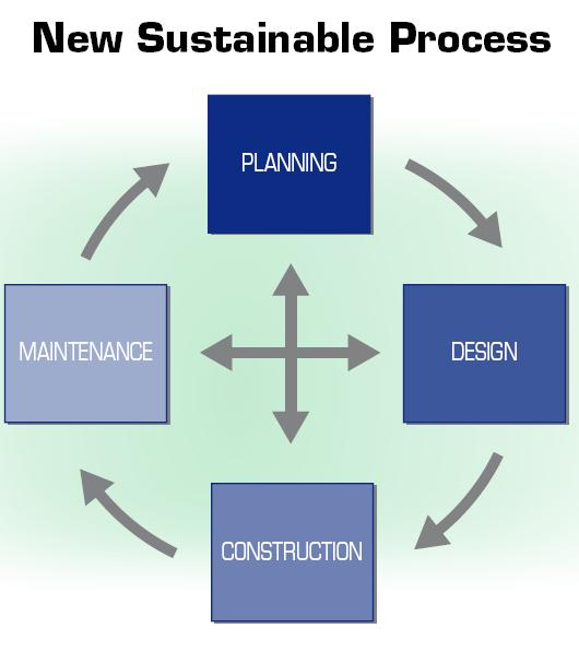 Total Project Process No longer a linear process At each stage of the