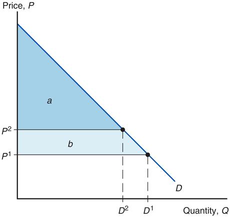 Fig. 9-7: Geometry of Consumer Surplus Copyright