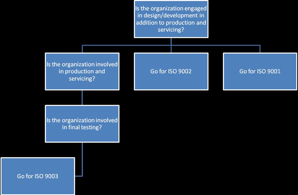 SELECTION OF ISO STANDARDS: An organization can use the decision tree for selection of ISO standards ELEMENTS OF CLAUSES OF ISO 9000: (QUALITY SYSTEM REQUIREMENTS): The elements of ISO 9000 must be