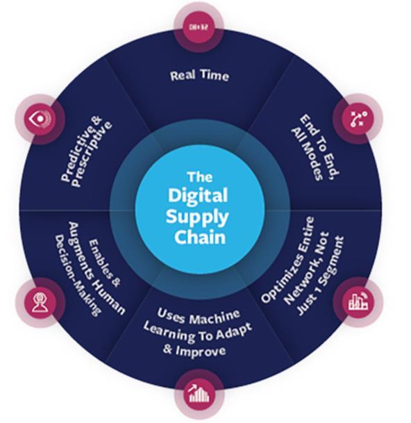 : The Digital Supply Chain Digital Supply Chain Beyond the