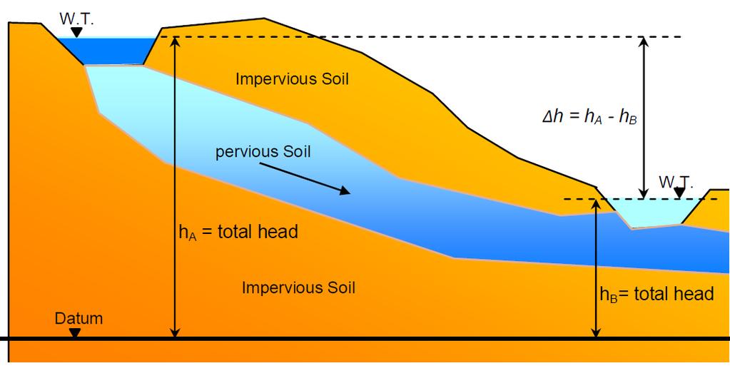 Chapter five SOIL WATER AND WATER FLOW 5-1 Introduction Water can flow through the interconnected soil pore.
